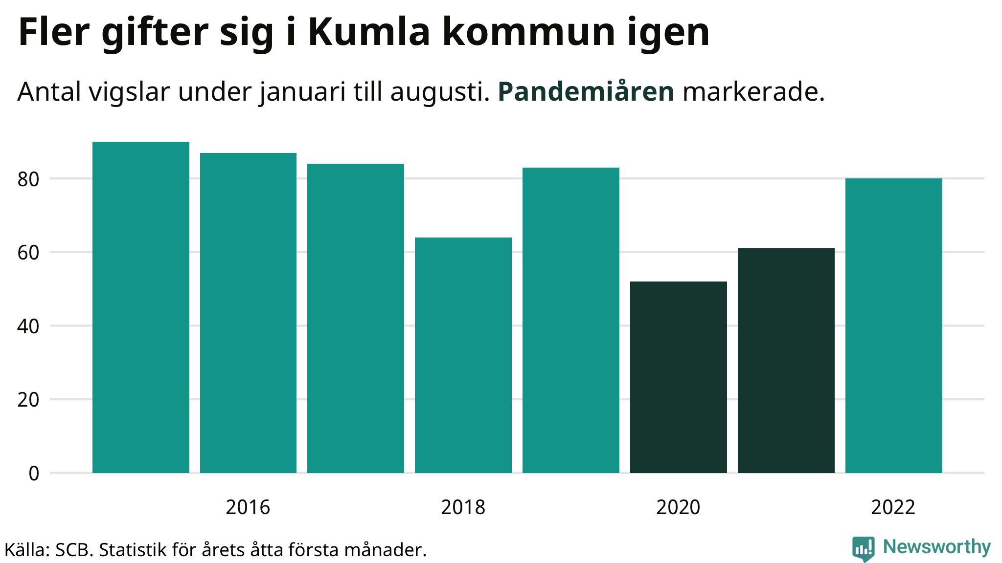 Graf: Antal giftermål under årets första åtta månader